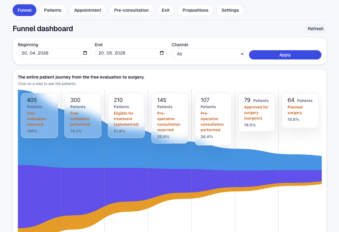 Funnel dashboard: appointments, show rate, close rate, and proposals